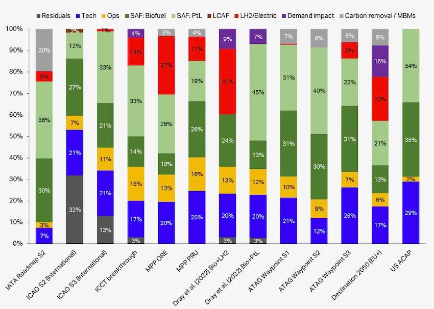 Net-zero transition: multiple levers in different combinationsSource: IATA