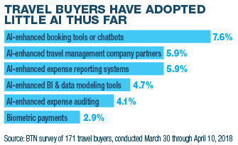 Travel Buyers Have Adopted Little AI Thus Far