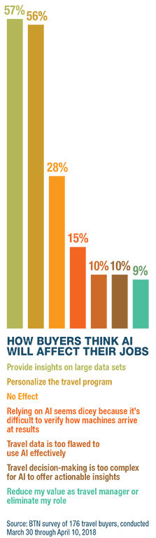How Much Buyer Think AI will affect their jobs