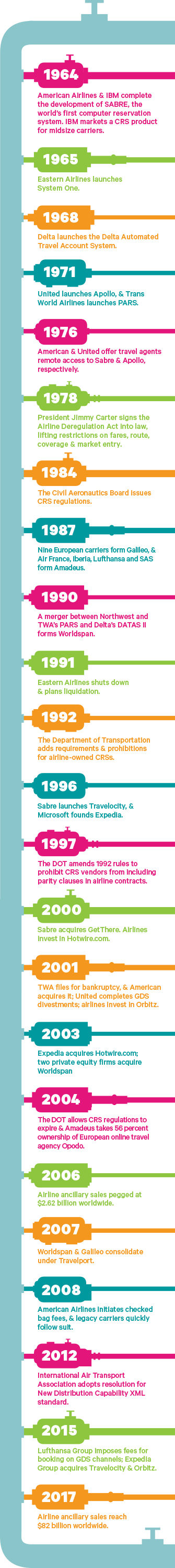 Air Distribution Timeline