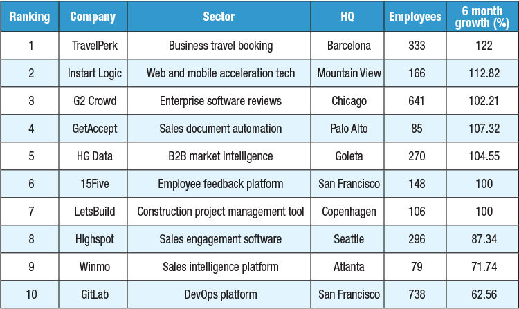 Source: Saas1000. Note: Companies are not ranked solely on growth.