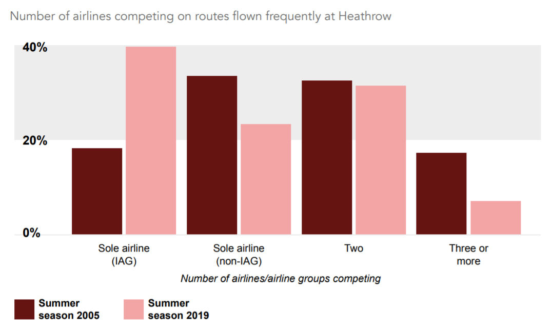 Source: Virgin Atlantic. Note: Excludes services with fewer than 40 flights in a season