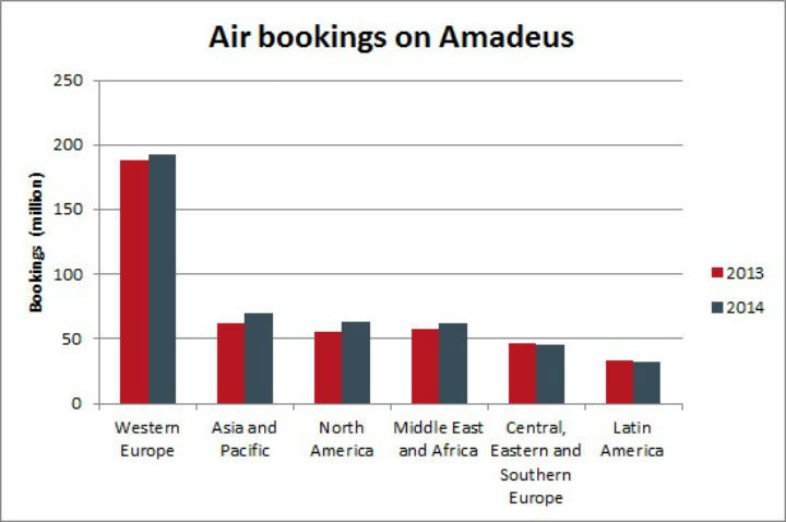 Amadeus chart