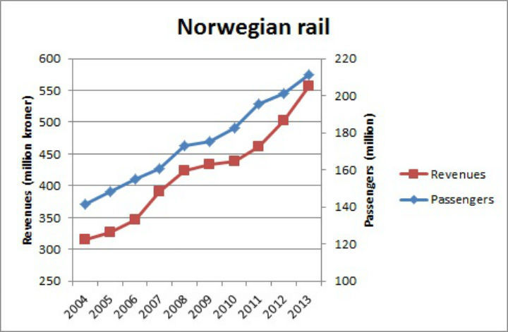 Norwegian rail chart Norwegian rail chart