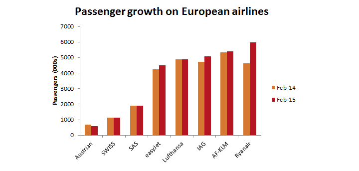 Passenger growth on European airlines Passenger growth on European airlines