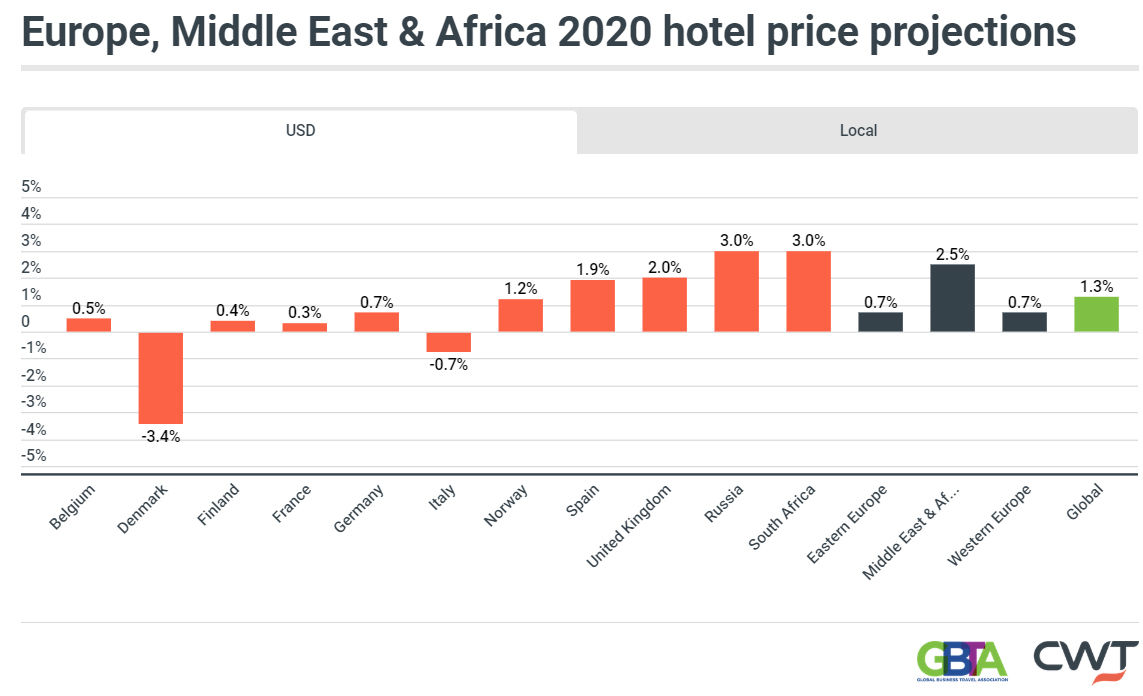 cwt2020hotels