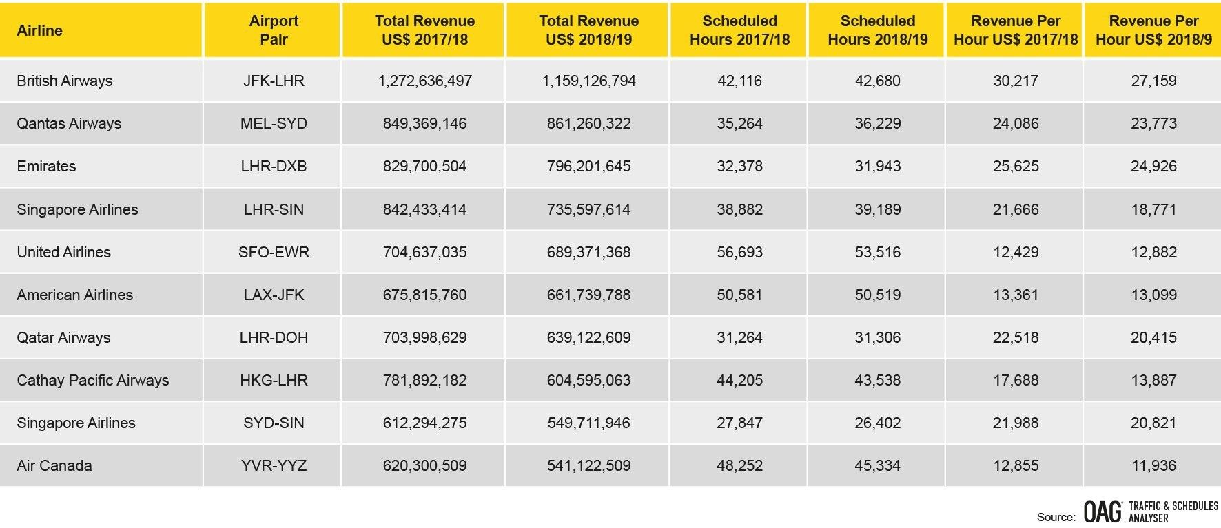 Revenue routes