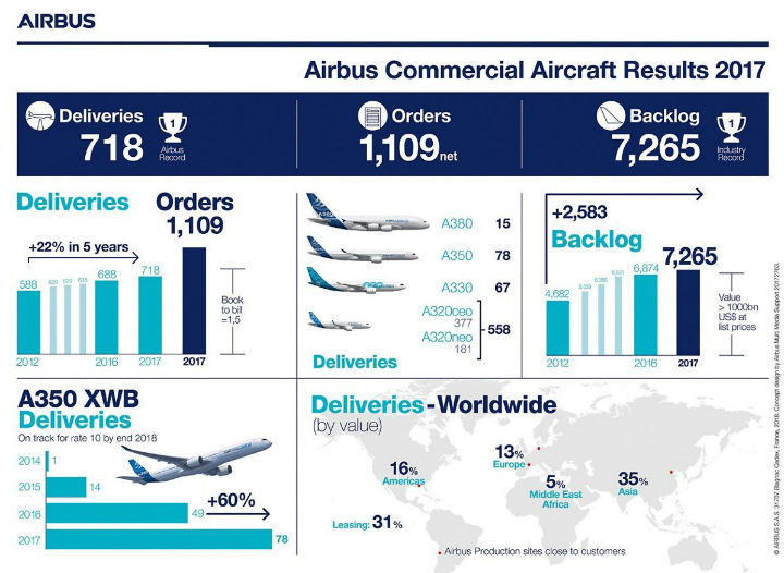 airbus orders