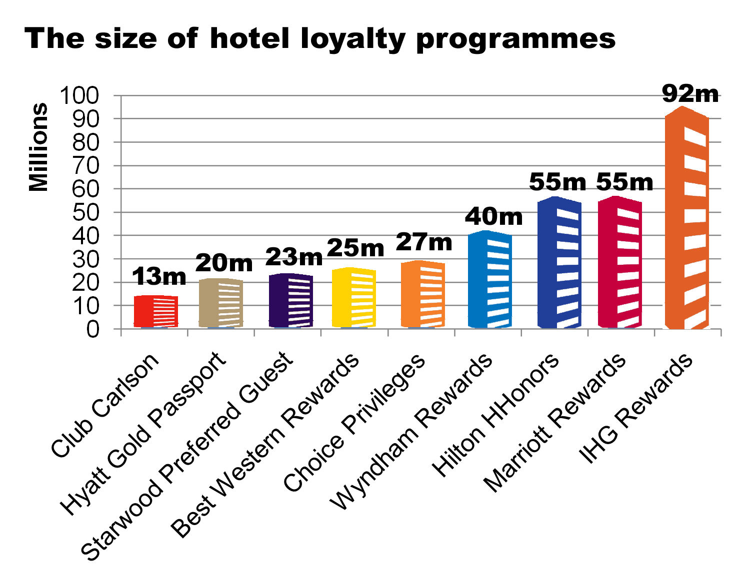 hotelloyalty chart