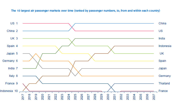 IATA forecast-chart-1