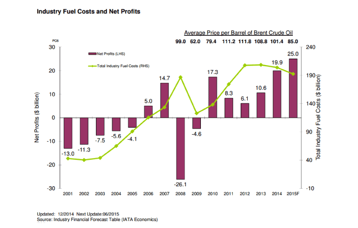 Industry-Fuel-Costs-and-Net-Profits Industry-Fuel-Costs-and-Net-Profits