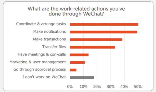 WeChat chart 1