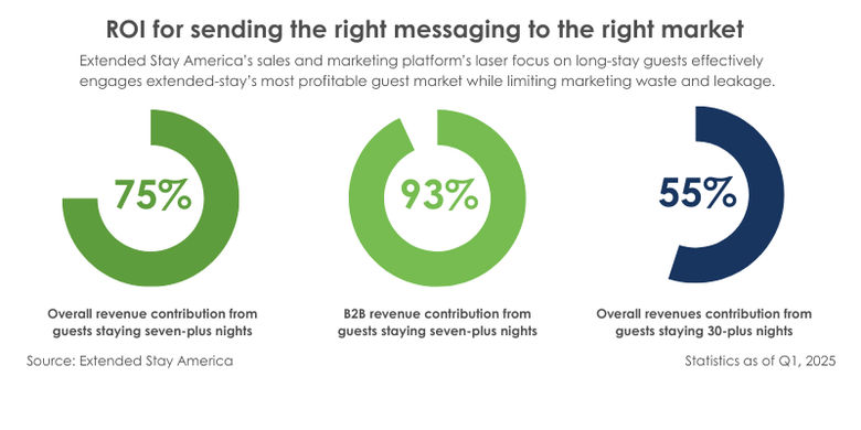 On-target sales and marketing drive growth in the overall extended-stay guest market as well as among travelers seeking out one of ESA's segment-spanning brands. On-target sales and marketing drive growth in the overall extended-stay guest market as well as among travelers seeking out one of ESA's segment-spanning brands.