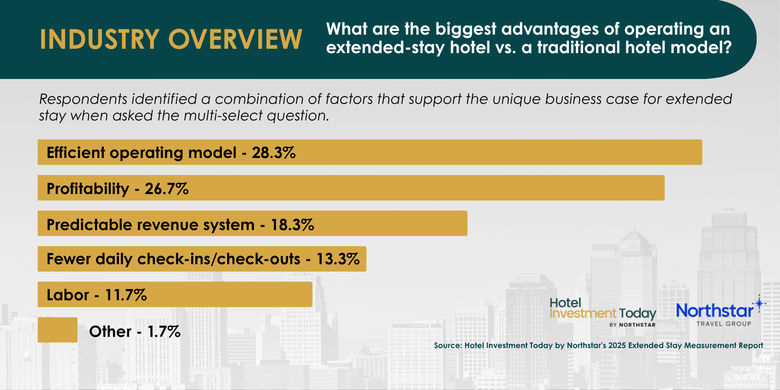 Fig.3. Advantages layered throughout the extended stay model gave it an edge over traditional hotels. Fig.3. Advantages layered throughout the extended stay model gave it an edge over traditional hotels.
