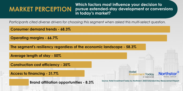 Fig.2. Resilience, demand, margins topped reasons 85% of respondents are interested in the sector. Fig.2. Resilience, demand, margins topped reasons 85% of respondents are interested in the sector.