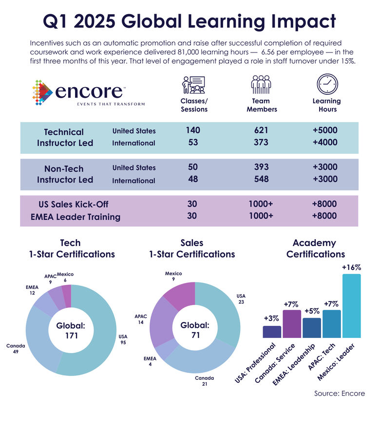 Self-directed learning programs deliver robust, continuous upskilling across departments and titles.
