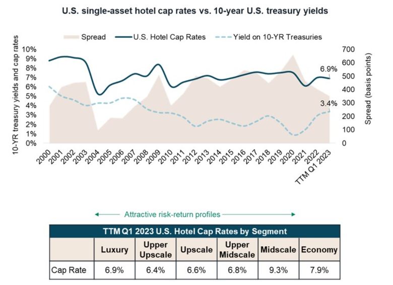 US cap rate trends reveal most attractive deal opportunities Hotel