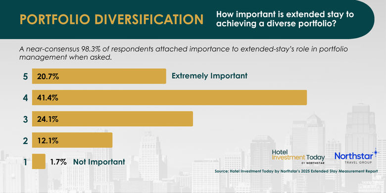 Fig.1. Nearly two-thirds of respondents rated extended stay as important or very important to a balanced portfolio. Fig.1. Nearly two-thirds of respondents rated extended stay as important or very important to a balanced portfolio.