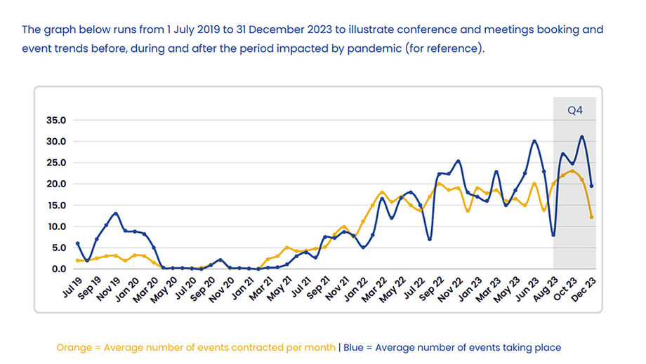 Upward trend for business events in the UK.