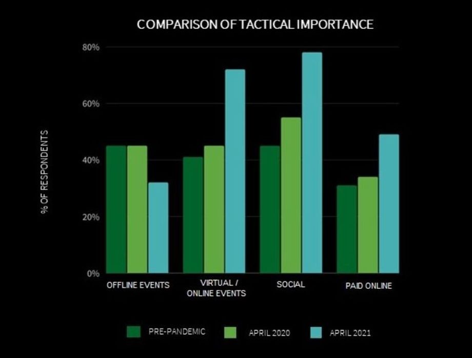 Surveyed respondents have become more comfortable with technology and social interaction with clients, as compared to a year ago.