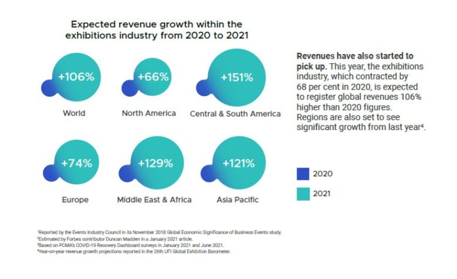 Exhibitions industry revenues expected to rebound in 2021.