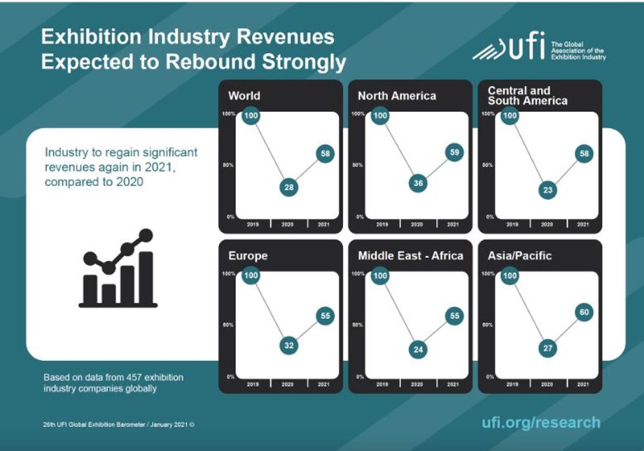 Exhibition revenues are expected to rebound sharply.