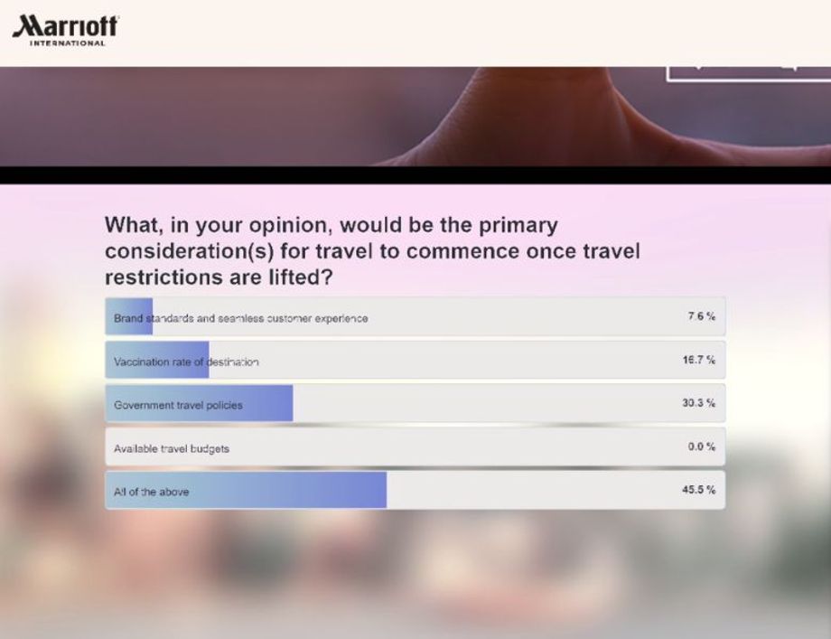Primary factors for businesses, once travel restrictions lift.