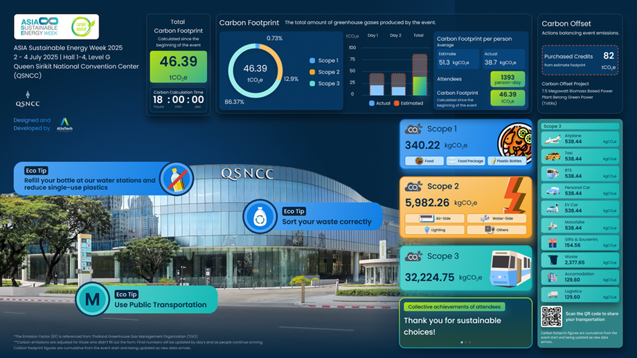 The dashboard is a smart digital platform that uses real-time data to calculate greenhouse gas emissions from various sources, such as energy usage, food consumption, packaging, and participant travel.