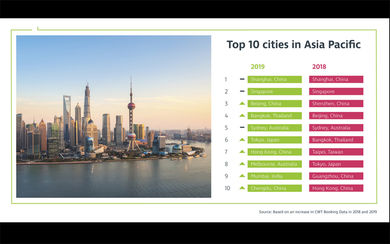Shanghai is expected to lead the way in the Asia Pacific in 2019.