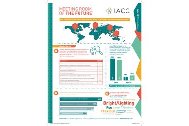The adoption of new meeting technologies and sustainable sourcing are among the key priorities for meeting planners in the 2019 IACC Meeting Room of the Future report.