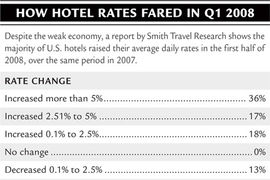 How Hotel Rates fared in Q1 2008