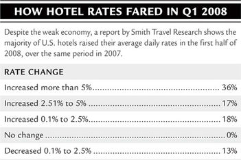 How Hotel Rates fared in Q1 2008