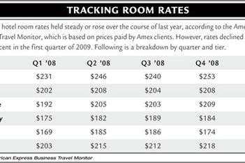 Tracking Room Rates