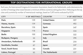 Top Destinations for International Groups