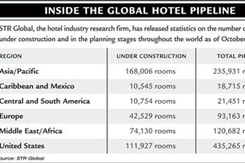 A Look at the Global Hotel Pipeline