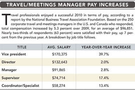 Charting Travel Managers' Rise in Income in 2010