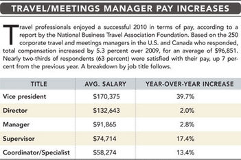 Charting Travel Managers' Rise in Income in 2010