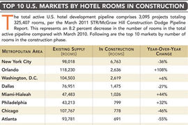 Top U.S. Markets for Hotel Construction