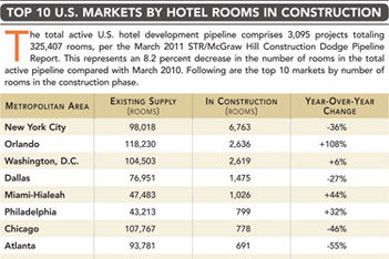 Top U.S. Markets for Hotel Construction