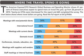 How Travel Spend Is Being Allocated