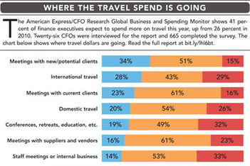 How Travel Spend Is Being Allocated