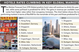 Hotel Rates Rising in Key Global Markets