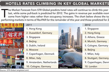 Hotel Rates Rising in Key Global Markets