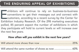 Predicting the Future of Exhibitions