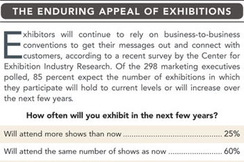 Predicting the Future of Exhibitions