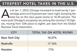 10 U.S. Cities With the Highest Hotel Taxes