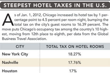 10 U.S. Cities With the Highest Hotel Taxes