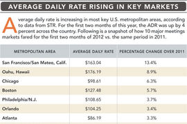 Average Daily Rates Rising in Key Markets