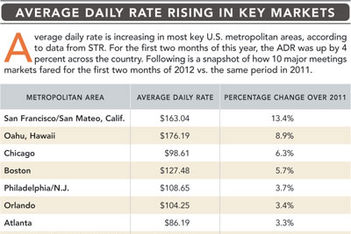 Average Daily Rates Rising in Key Markets
