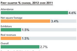 Exhibition Business continues to Grow